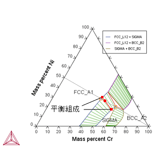 Thermo-Calc：高エントロピー合金 CoCrNiの等温断面図