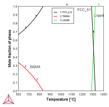 Thermo-Calc:高エントロピー合金 CoCrFeMnNiの状態図