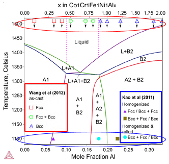 Thermo-Calc：高エントロピー合金 CoCrFeNiAlx の状態図（x：0～2.0）