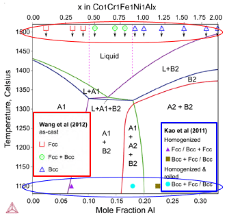 Thermo-Calc:高エントロピー合金 CoCrFeNiAlx の状態図(x:0~2.0)