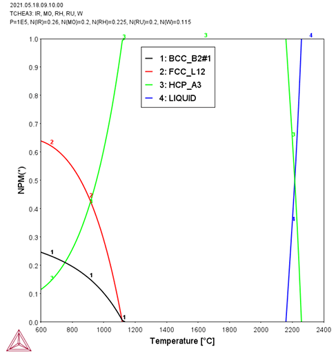 Thermo-Calc：高エントロピー合金 IrMoRhRuWの温度 - 相分率図（温度：600～2400）