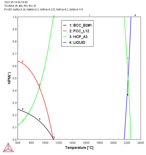 Thermo-Calc:高エントロピー合金 IrMoRhRuWの温度 - 相分率図(温度:600~2400)