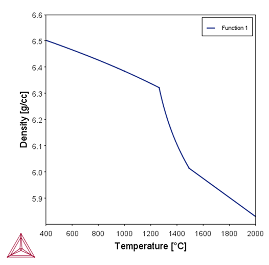 Thermo-Calc：高エントロピー合金 CrNbTiVZrの温度 vs 密度