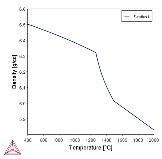 Thermo-Calc:高エントロピー合金 CrNbTiVZrの温度 vs 密度