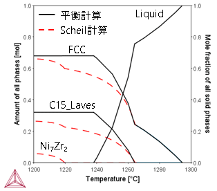 Thermo-Calc：高エントロピー合金 CoCrFeNiZr0.4の温度 vs 相分率