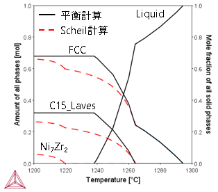 Thermo-Calc:高エントロピー合金 CoCrFeNiZr0.4の温度 vs 相分率