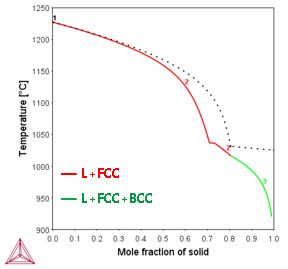 Thermo-Calc：高エントロピー合金 CoCrCuFeMnNiのScheil凝固計算