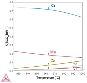 Thermo-Calc：高エントロピー合金 CoCrCuFeMnNiのBCC相中の各元素のモル分率