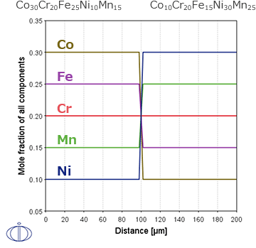 Thermo-Calc：高エントロピー合金 CoCrFeMnNiの初期濃度分布