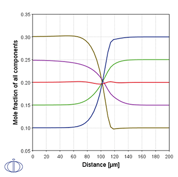 Thermo-Calc：高エントロピー合金 CoCrFeMnNiの100時間後の濃度分布