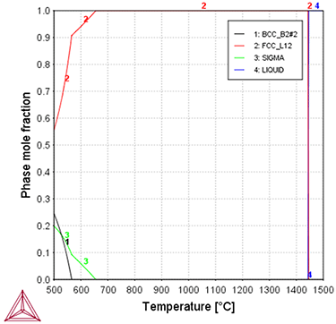 Thermo-Calc:高エントロピー合金 CoCrFeNi合金の温度対相分率