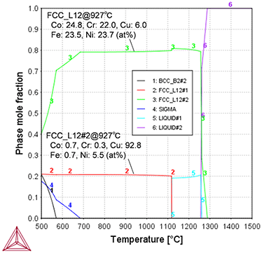 Thermo-Calc:高エントロピー合金 CoCrCuFeNi合金の温度対相分率
