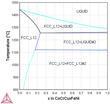 Thermo-Calc：高エントロピー合金 CoCrCuxFeNi合金の状態図（x：0～1 mol）