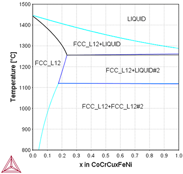Thermo-Calc:高エントロピー合金 CoCrCuxFeNi合金の状態図(x:0~1 mol)