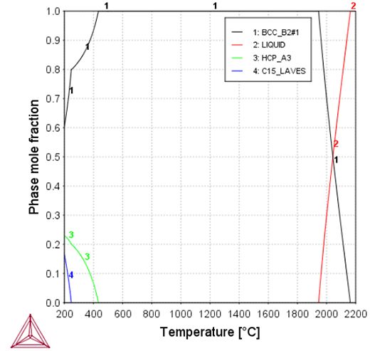 Thermo-Calc：高エントロピー合金 NbTaTiV合金の温度対相分率