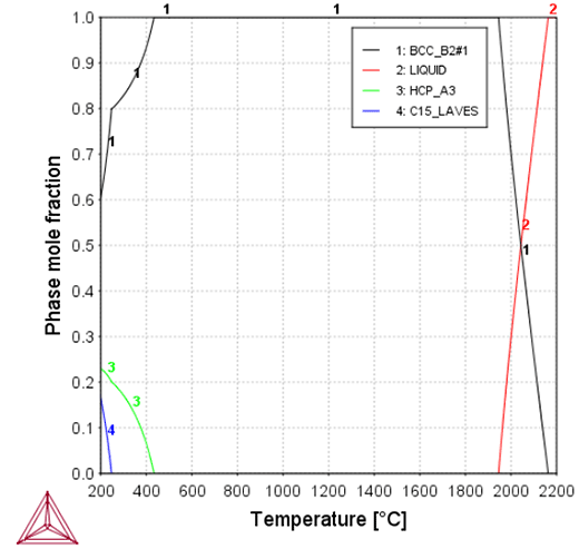 Thermo-Calc:高エントロピー合金 NbTaTiV合金の温度対相分率