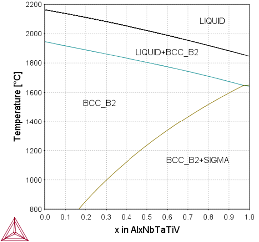 Thermo-Calc：高エントロピー合金 AlxNbTaTiV合金の状態図（x：0～1 mol）