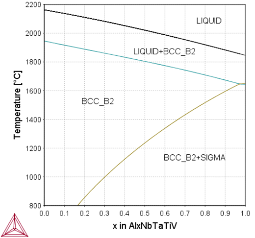 Thermo-Calc:高エントロピー合金 AlxNbTaTiV合金の状態図(x:0~1 mol)