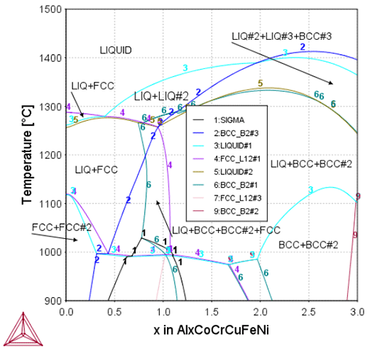 Thermo-Calc：高エントロピー合金 AlxCoCrCuFeNi合金の状態図（x：0～3 mol）