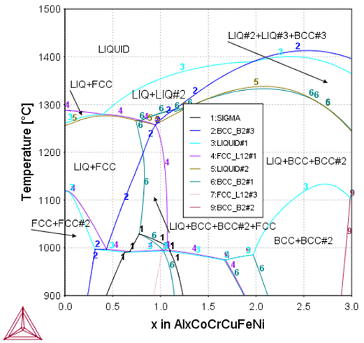 Thermo-Calc:高エントロピー合金 AlxCoCrCuFeNi合金の状態図(x:0~3 mol)