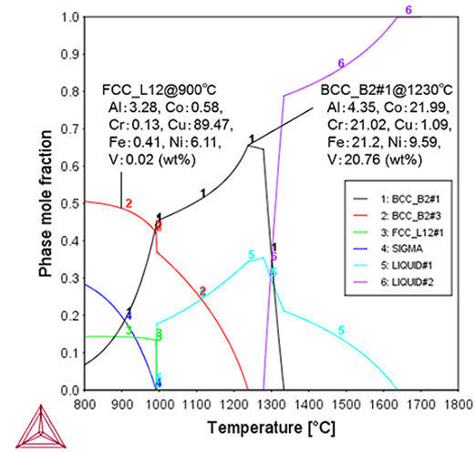 Thermo-Calc：高エントロピー合金 AlCoCrCuFeNiV合金の温度対相分率