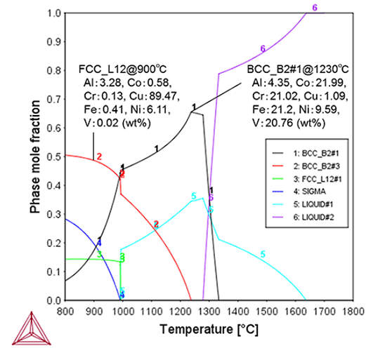 Thermo-Calc:高エントロピー合金 AlCoCrCuFeNiV合金の温度対相分率