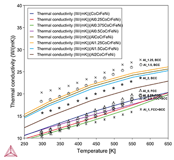 Thermo-Calc：高エントロピー合金 AlxCoCrFeNiにおける熱伝導率の温度依存性