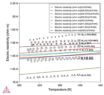 Thermo-Calc：高エントロピー合金 AlxCoCrFeNiにおけるの電気抵抗率の温度依存性