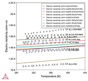 Thermo-Calc:高エントロピー合金 AlxCoCrFeNiにおけるの電気抵抗率の温度依存性