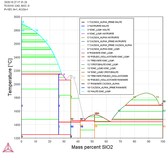 Thermo-Calc：セラミックス CaO-SiO2擬二元系状態図