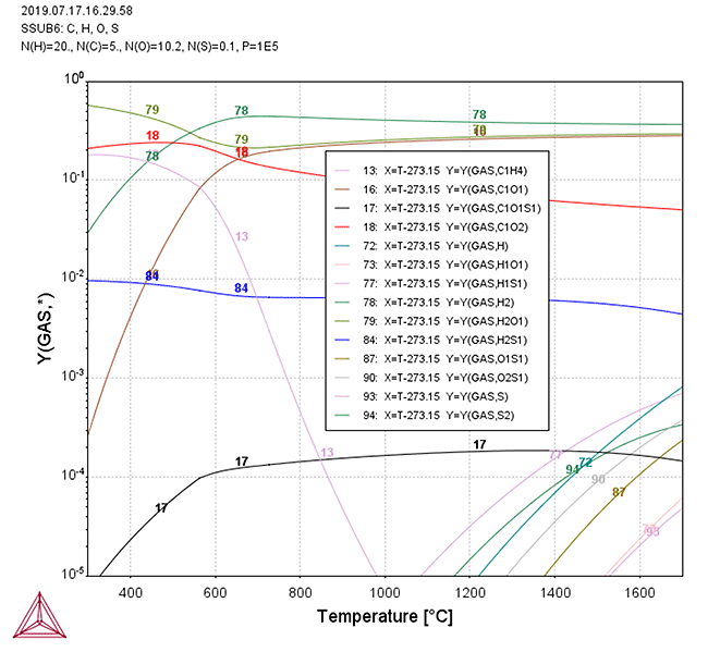 Thermo-Calc：ガスの構成成分の計算