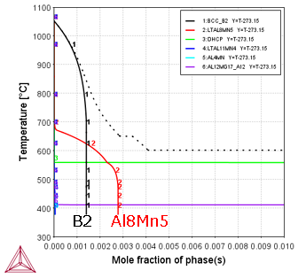 Thermo-Calc：アルミニウム合金 各相の割合