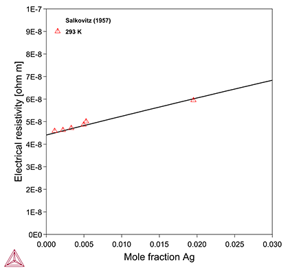 Thermo-Calc：アルミニウム合金 Mg-Ag合金における電気抵抗率の組成依存性