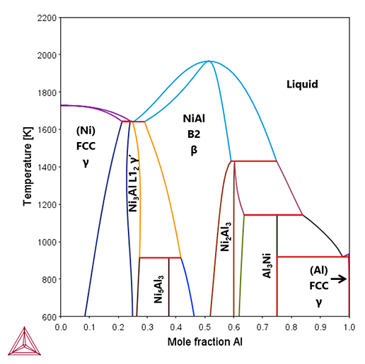 Thermo-Calc：ニッケル合金 Ni-Alの状態図