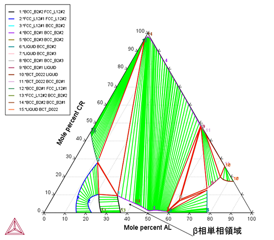 Thermo-Calc：ニッケル合金 1273 KにおけるNi-Al-Crの三元状態図（等温断面図）