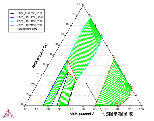Thermo-Calc：ニッケル合金 1273 KにおけるNi-Al-Coの三元状態図（等温断面図）