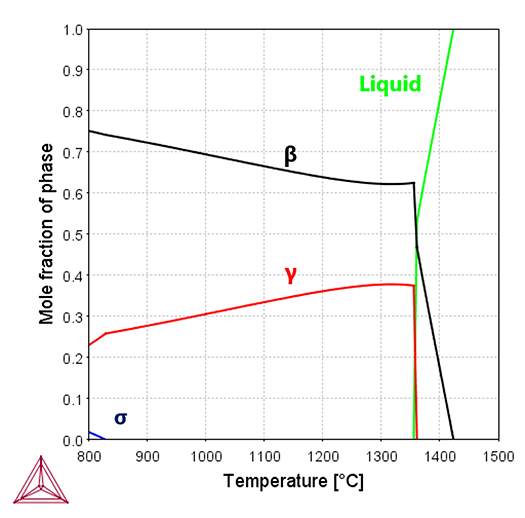 Thermo-Calc：ニッケル合金 1273 Ni-24Al-15Cr-19Coにおける温度 - 平衡相分率