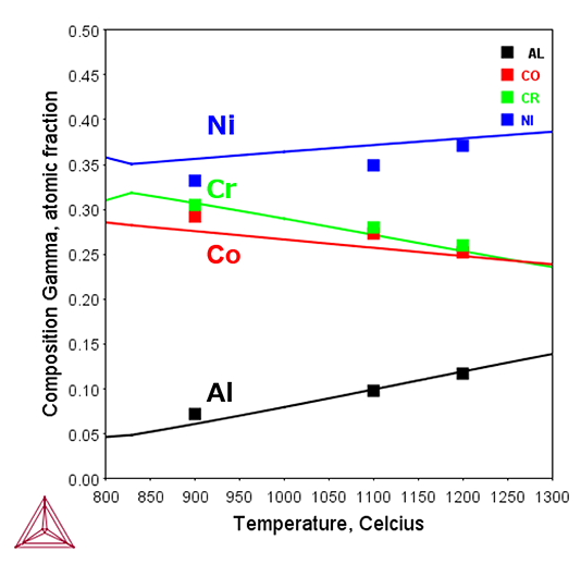 Thermo-Calc：ニッケル合金 Ni-24Al-15Cr-19Coにおける温度 - γ相中の構成元素