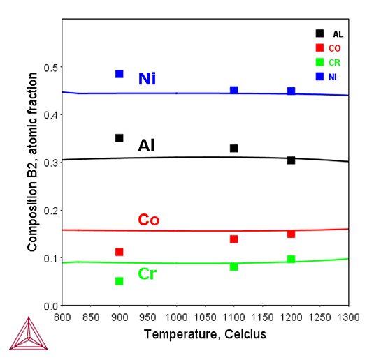 Thermo-Calc：ニッケル合金 Ni-24Al-15Cr-19Coにおける温度 - β相中の構成元素
