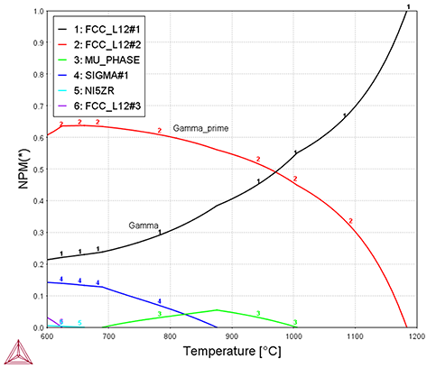 Thermo-Calc：ニッケル合金 Ni-11.5Cr-15.5Co-6.5Mo-4.3Al-4.3Ti-0.5Hf（wt%）における温度 - 平衡相分率