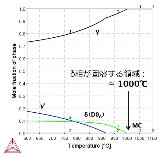Thermo-Calc：ニッケル合金 718Plusの温度 - 平衡相分率