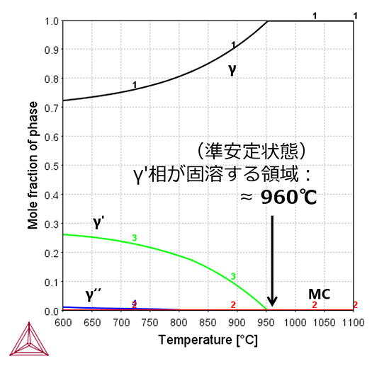 Thermo-Calc：ニッケル合金 718plusの温度 - 平衡相分率