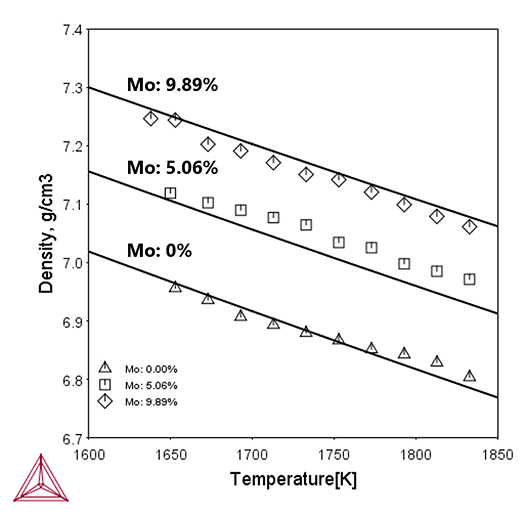 Thermo-Calc：ニッケル合金 Ni-13.35Cr-6.65Al-XMoにおける液相密度の評価（Ni:Cr:Al比は固定）