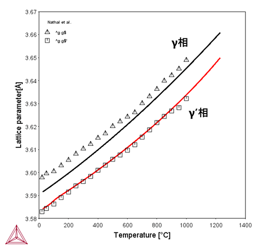 Thermo-Calc：ニッケル合金 γおよびγ' 相の格子サイズ（Ni-0.6Mo-0.92Ta-12.5Al-1.83Ti-10.5Cr-3.3W合金）