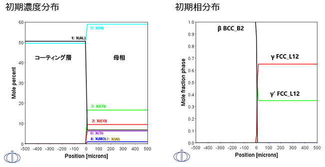 Thermo-Calc：ニッケル合金 GTD111合金における初期濃度分布と初期相分布