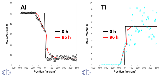 Thermo-Calc：ニッケル合金 熱処理後（1050℃、96時間）の組成分布（Al、Ti、Cr）と実験結果との比較、熱処理後の相分布