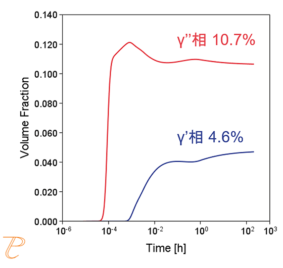 Thermo-Calc：ニッケル合金 718合金における各相の体積分率の時間変化