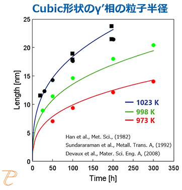 Thermo-Calc：ニッケル合金 cubic形状のγ' 相の平均半径の時間変化