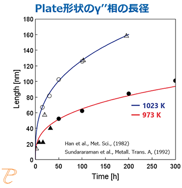 Thermo-Calc：ニッケル合金 plate形状のγ'' 相の長径の時間変化