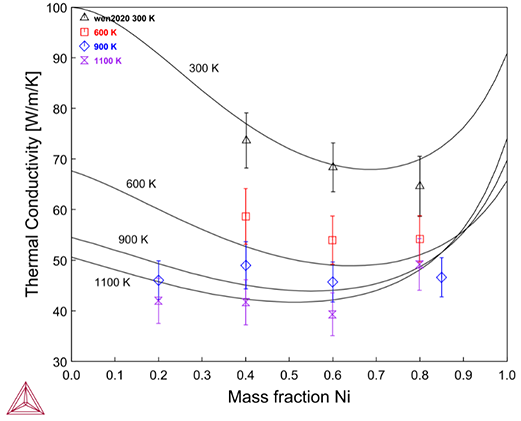 Thermo-Calc：ニッケル合金　Ni-Co合金における熱伝導率のNi濃度依存性　(温度:300, 600, 900, 1100K)